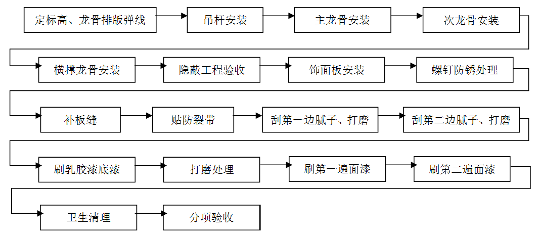 龍骨吊頂，吊頂工程